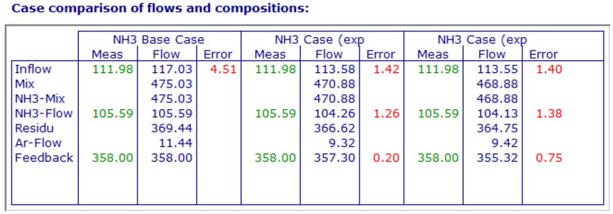 Example of a multiple case object